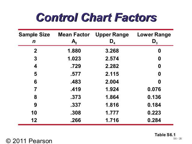 control charts a2 d3 d4